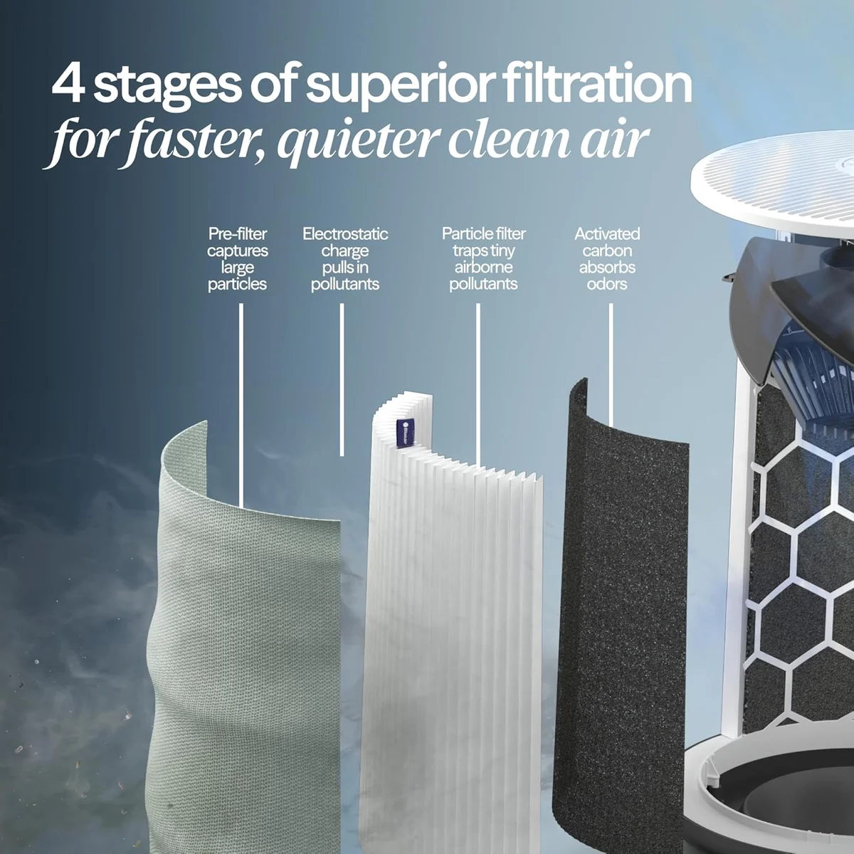 Blueair Blue Pure 211i Max four-stage HEPASilent filtration system showing pre-filter, electrostatic charge, particle filter, and activated carbon layers