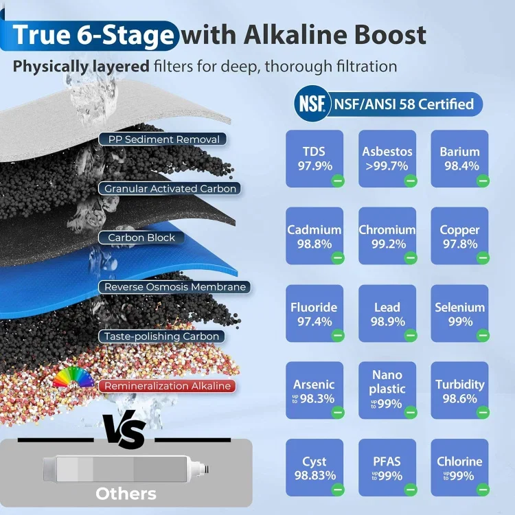 iSpring RCC7AK 6-stage filtration diagram showing each stage and contaminant reduction percentages