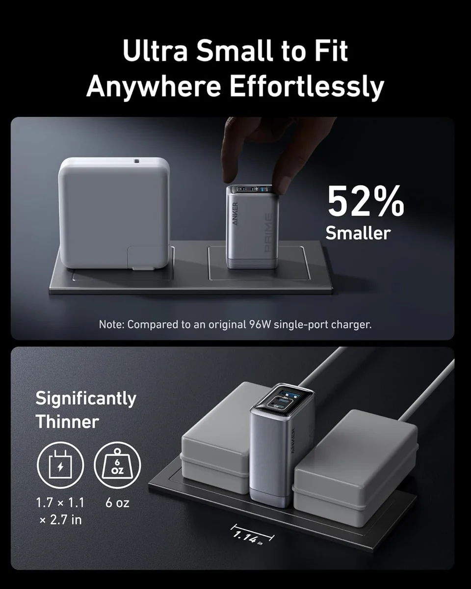 Anker Prime 100W size comparison showing 52% smaller than standard chargers